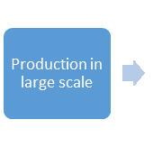 Production ain large scale