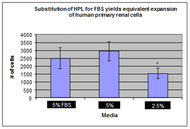 ZenBio - Chart: Substitution of HPL for FBS